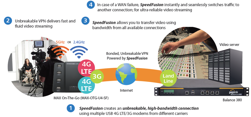 Broadcasting and Media – Blazing Fast Video Broadcast on Multiple 4G LTE/3G Links