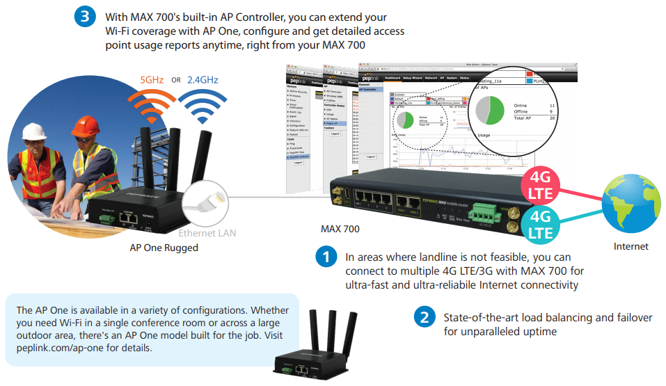 SMBs – Landline Alternative for Construction Site and Remote/Temporary Workstation